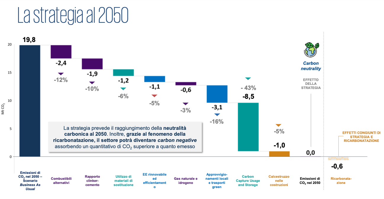 DecarbonizzazioneCemento