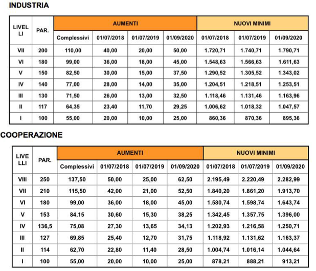 Ccnl agenzie immobiliari tabelle retributive 2019